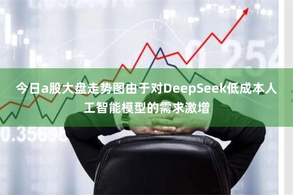 今日a股大盘走势图由于对DeepSeek低成本人工智能模型的需求激增