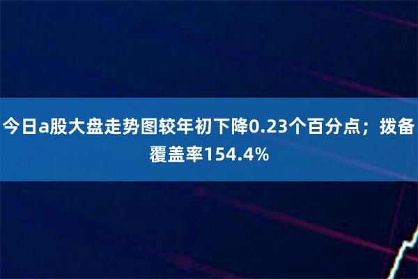 今日a股大盘走势图较年初下降0.23个百分点；拨备覆盖率154.4%