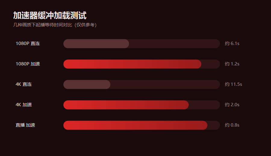 油管加速器缓冲加载测试图，几种画质下直连和加速的起播等待时间对比条形图